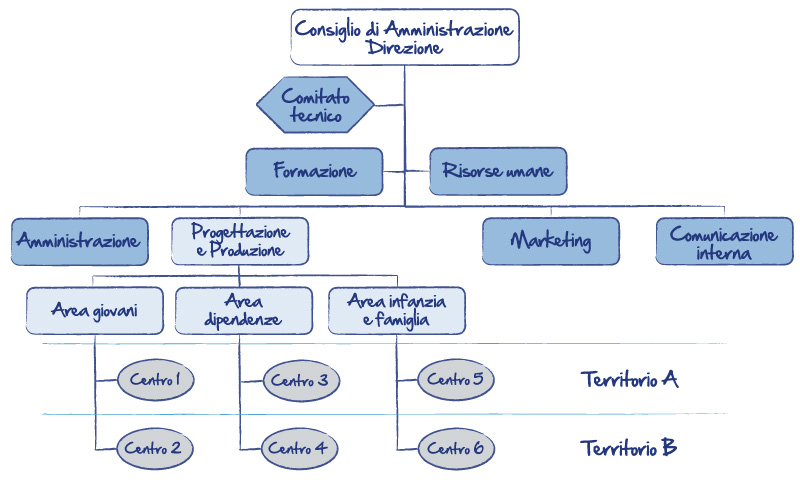organigramma: struttura organizzativa della cooperativa arco